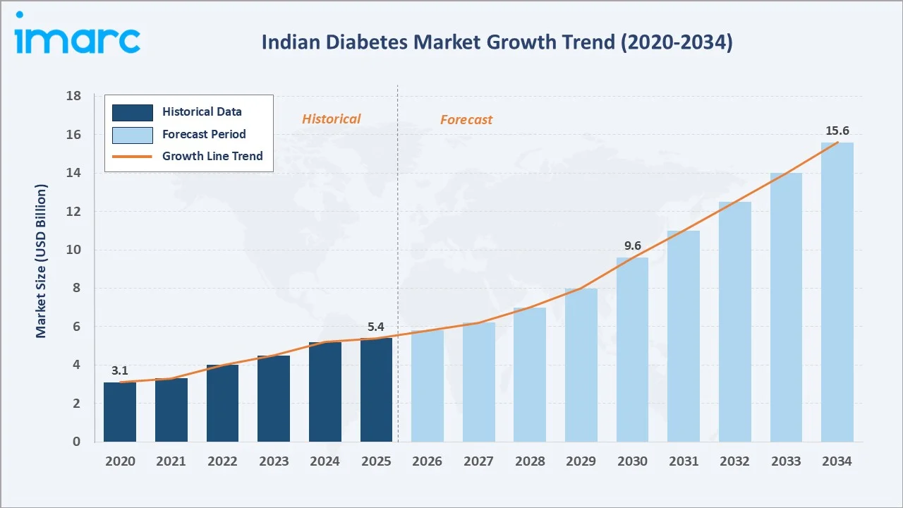 Indian Diabetes Market Growth Trend