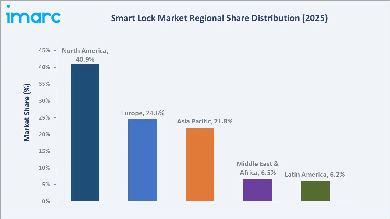 Smart Lock Market By Region