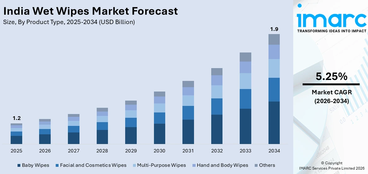 India Wet Wipes Market Size