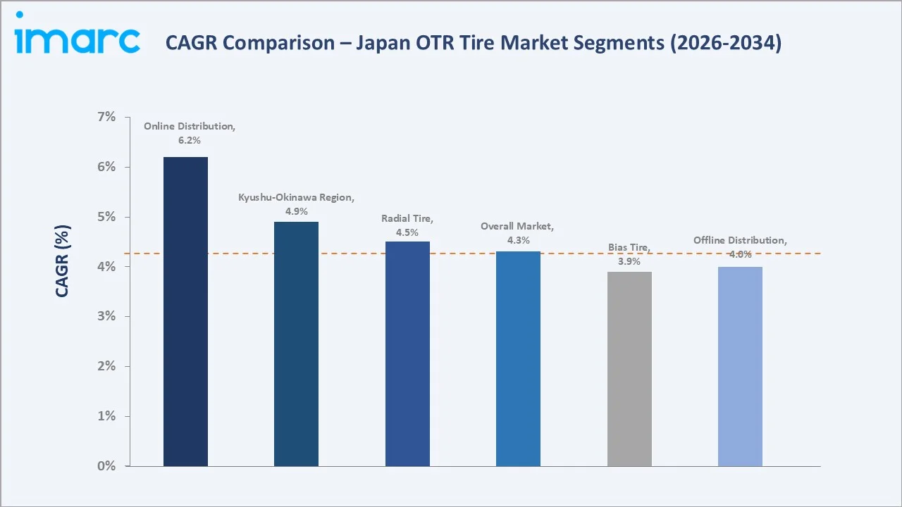 Japan Off-The-Road Tire Market CAGR Comparison