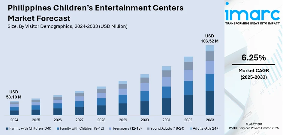 Philippines Children’s Entertainment Centers Market Report 2034