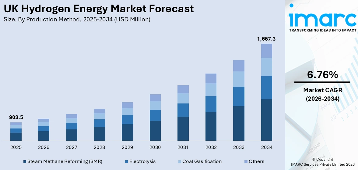 UK Hydrogen Energy Market Size