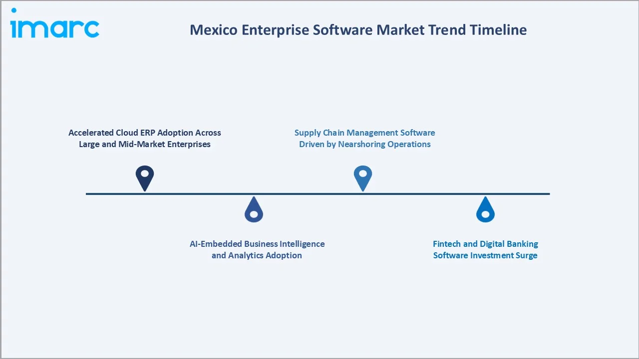 Mexico Enterprise Software Market Trend Timeline
