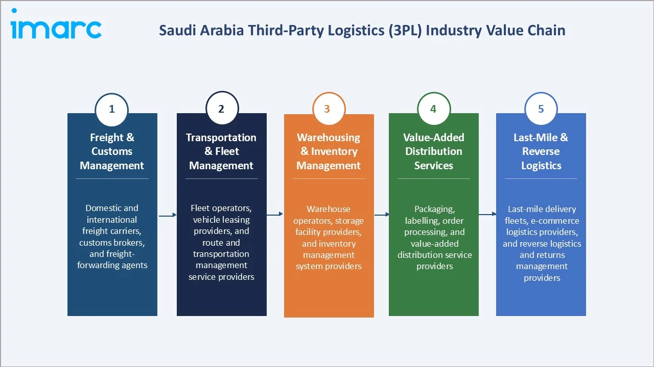 Saudi Arabia Third-Party Logistics (3PL) Market Industry Value Chain
