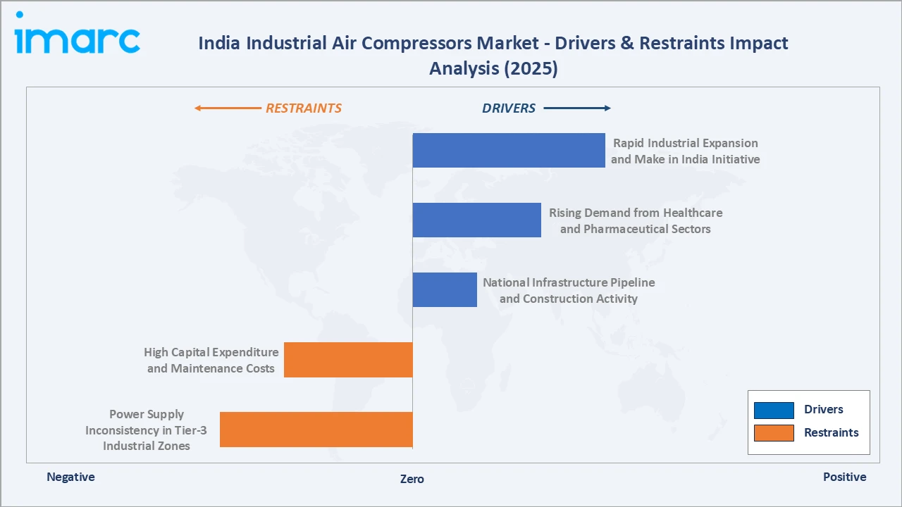 India Industrial Air Compressors Market Drivers & Restraints