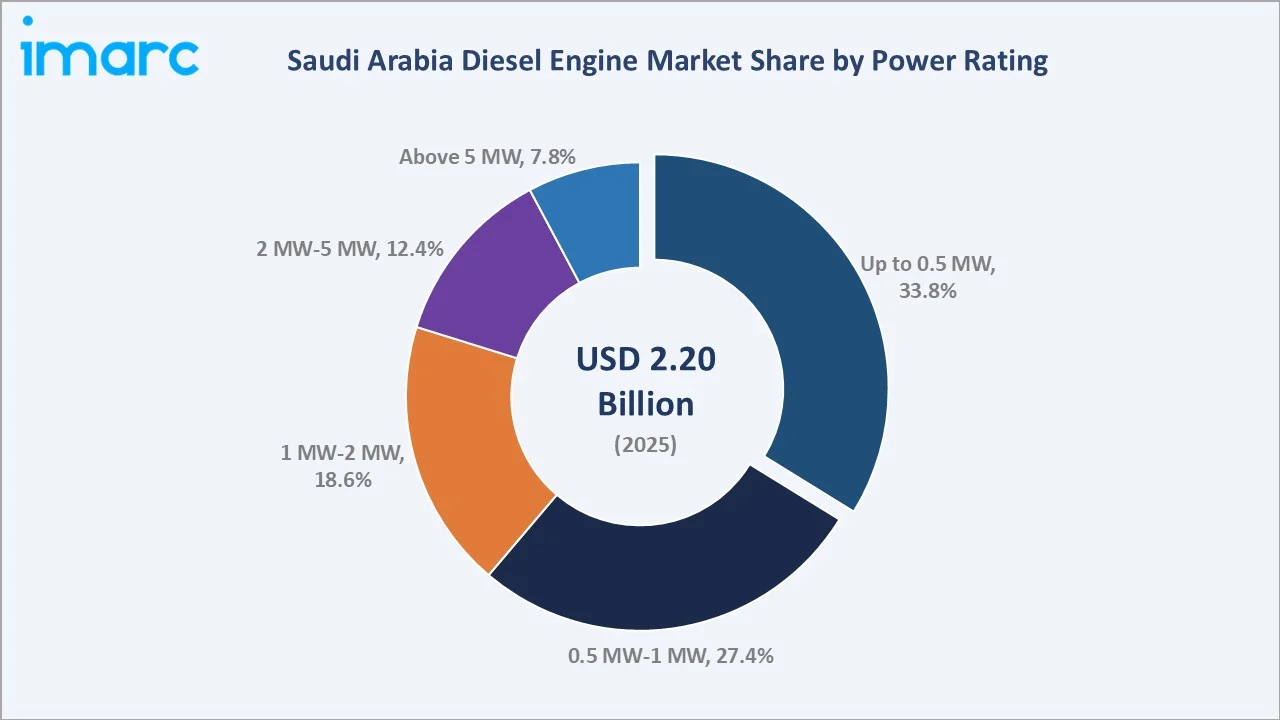 Saudi Arabia Diesel Engine Market By Power Rating