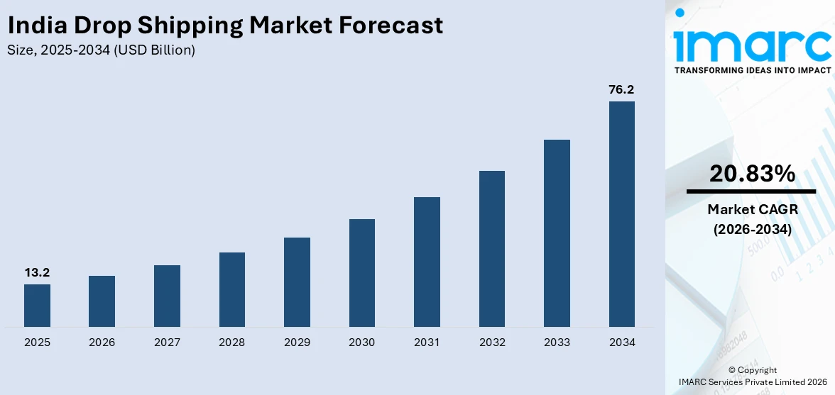 India Drop Shipping Market Size