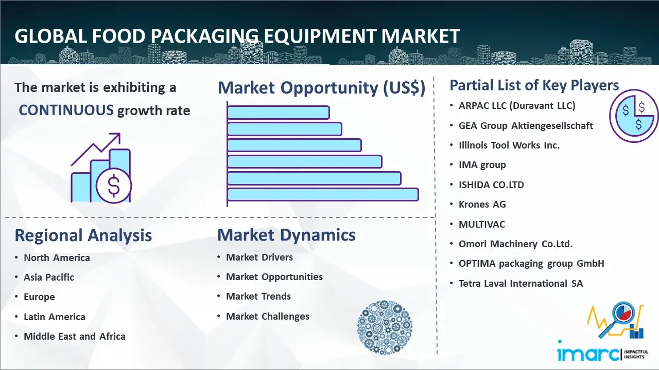 Global Food Packaging Equipment Market