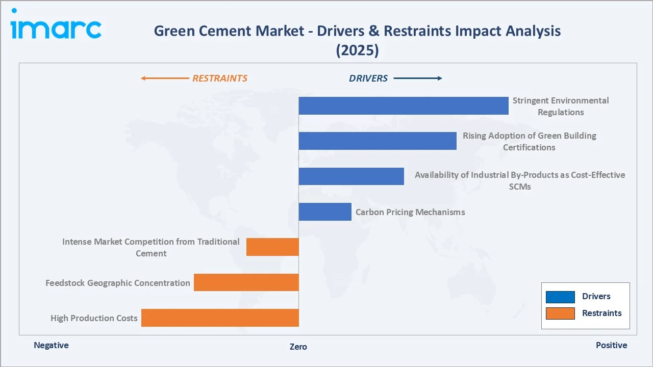 Green Cement Market Drivers & Restraints