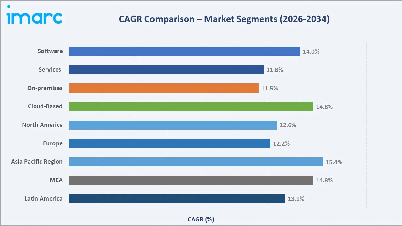 Building Information Modeling (BIM) Market CAGR Comparison