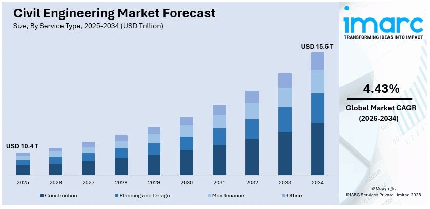 Civil Engineering Market Size