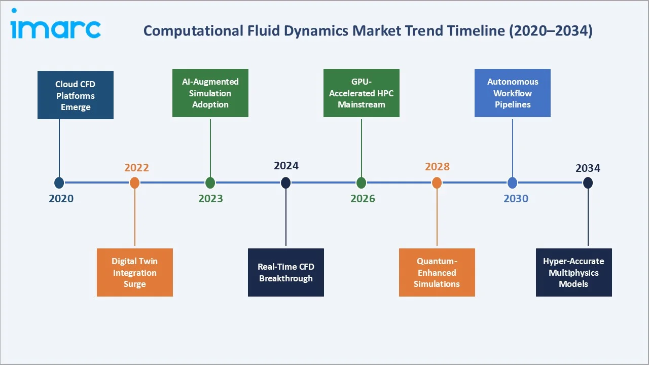Computational Fluid Dynamics Market Trend