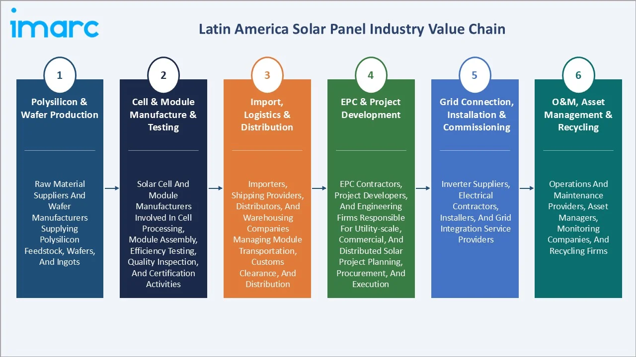 Latin America Solar Panel Market Value Chain