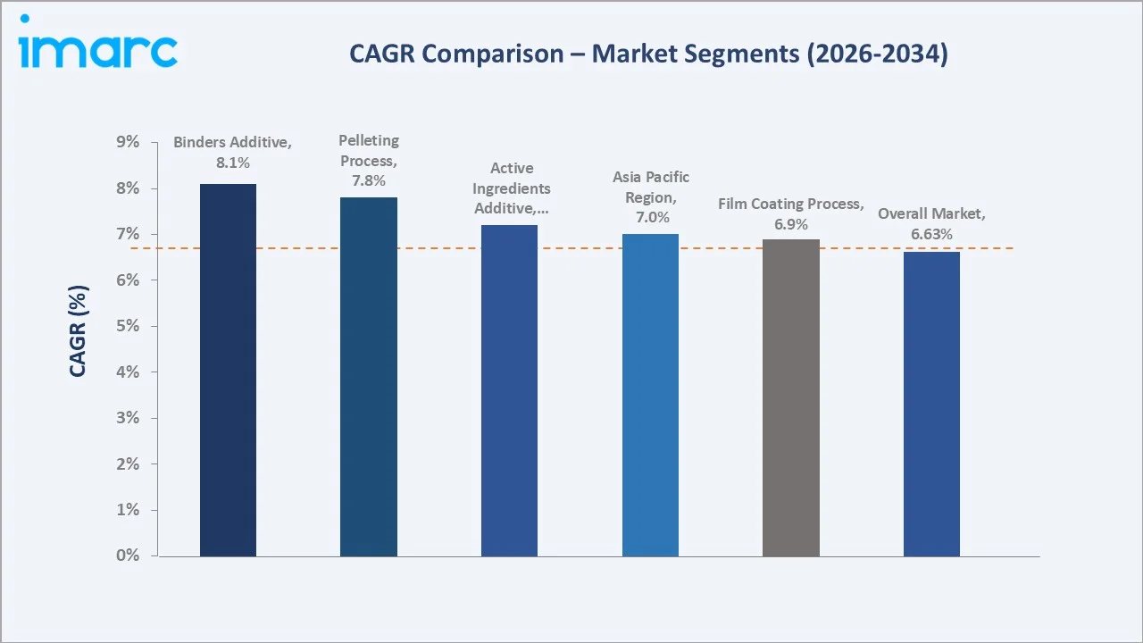 Seed Coating Market CAGR Comparison