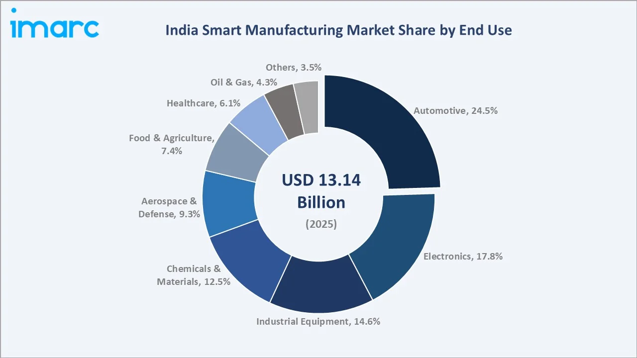 India Smart Manufacturing Market By End Use