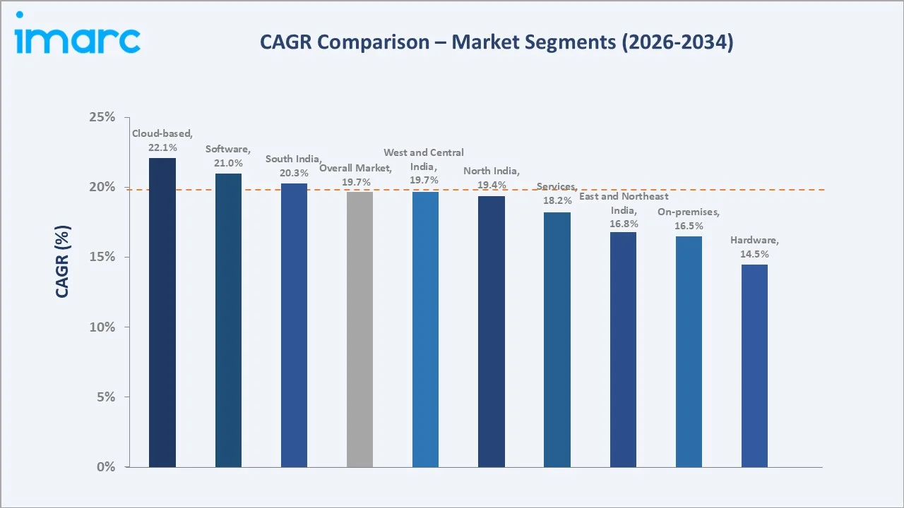 India Healthcare IT Market CAGR Comparison