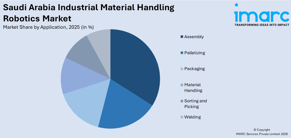Saudi Arabia Industrial Material Handling Robotics Market By Application