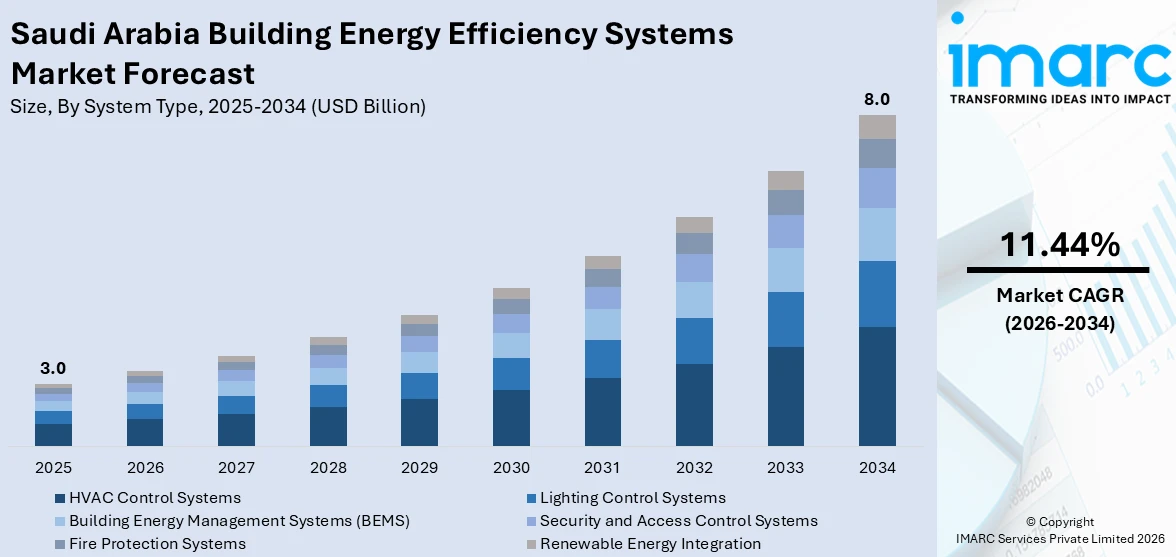Saudi Arabia Building Energy Efficiency Systems Market Size