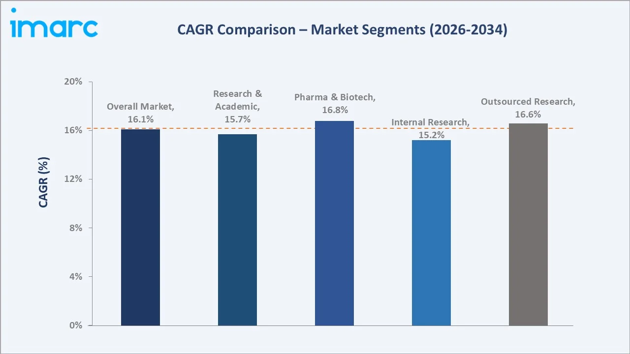 Microbiome Sequencing Services Market CAGR Comparison