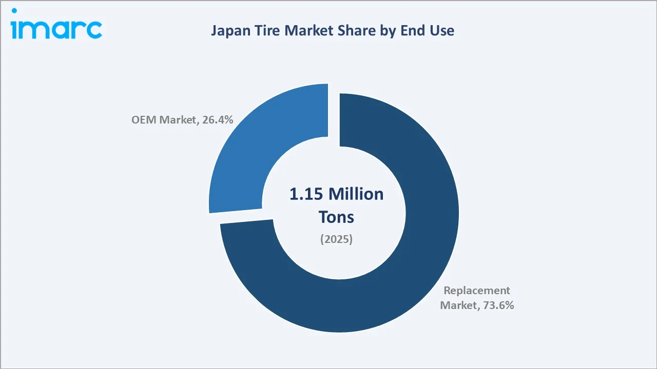 Japan Tire Market By End Use