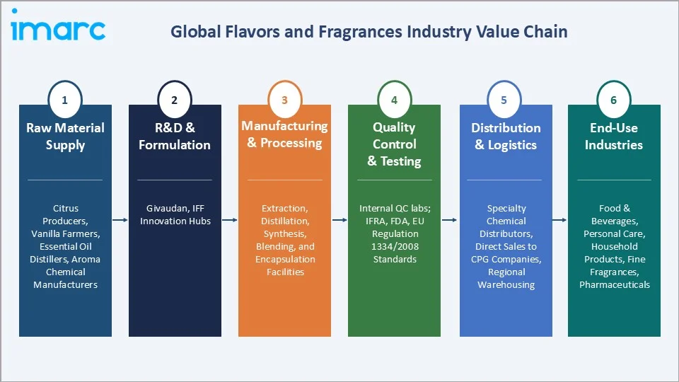 Flavors and Fragrances Market Industry Value Chain