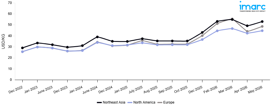 Line Chart
