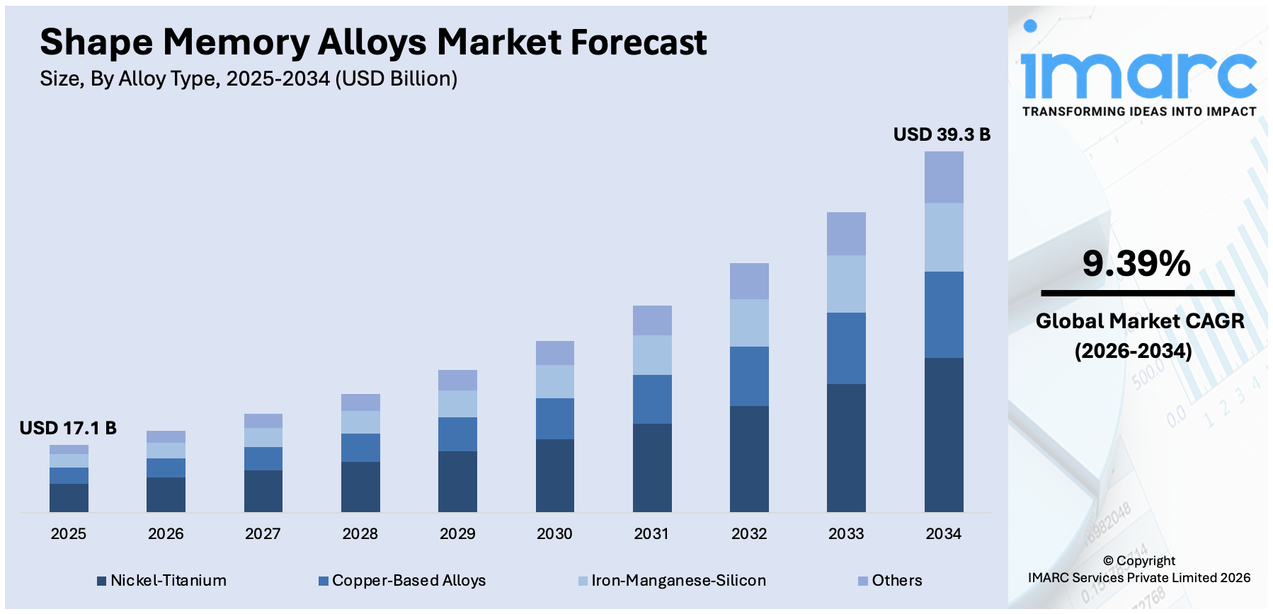 Shape Memory Alloys Market Size