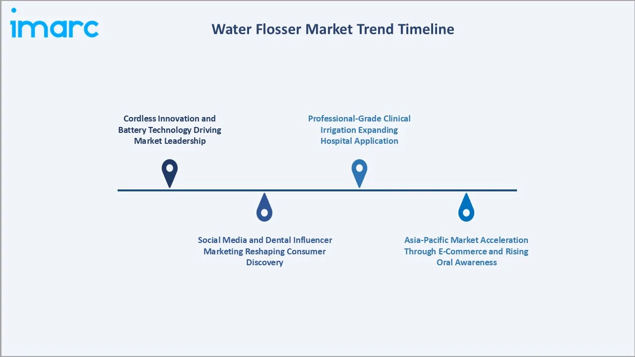 Water Flosser Market Trend Timeline