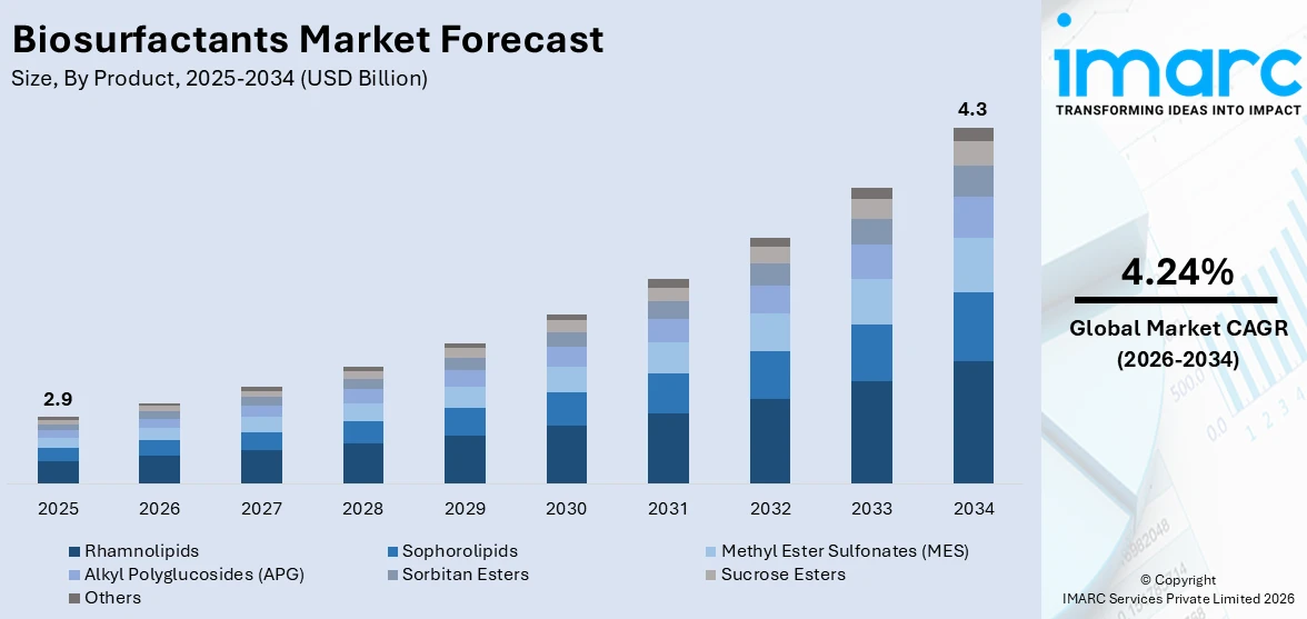Biosurfactants Market Size