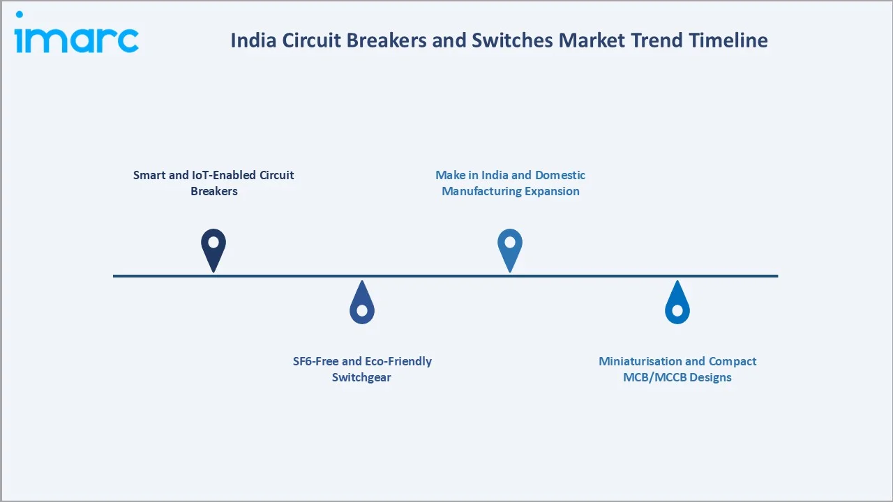 India Circuit Breakers and Switches Market Trends