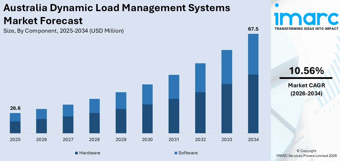 Australia Dynamic Load Management Systems Market Size