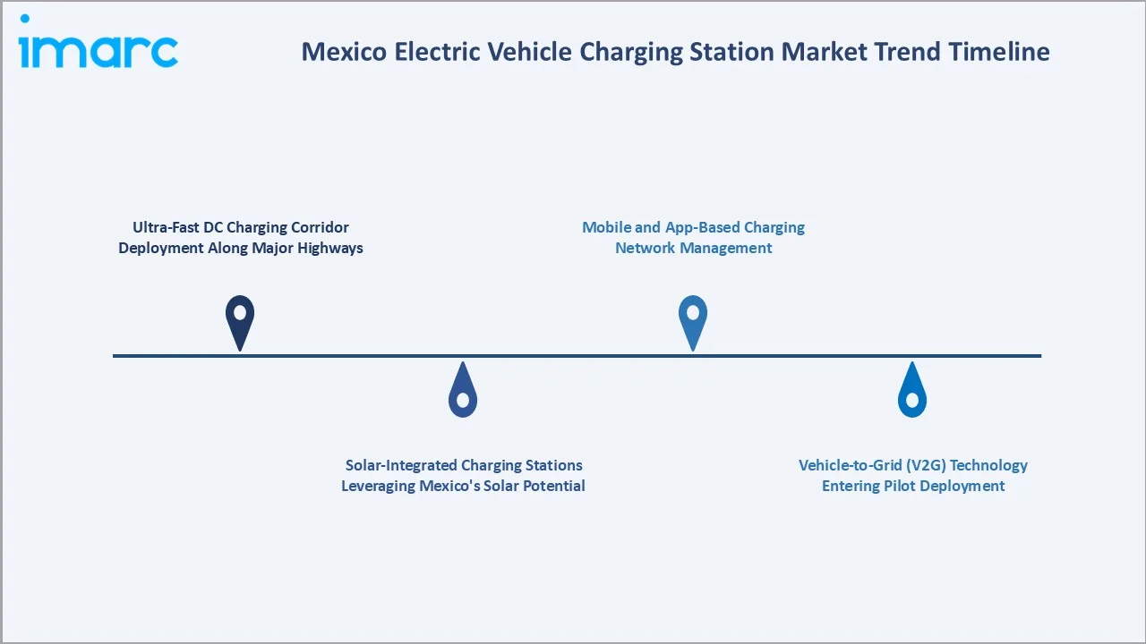 Mexico Electric Vehicle Charging Station Market Trends