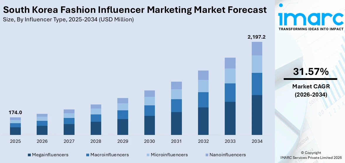 South Korea Fashion Influencer Marketing Market Size