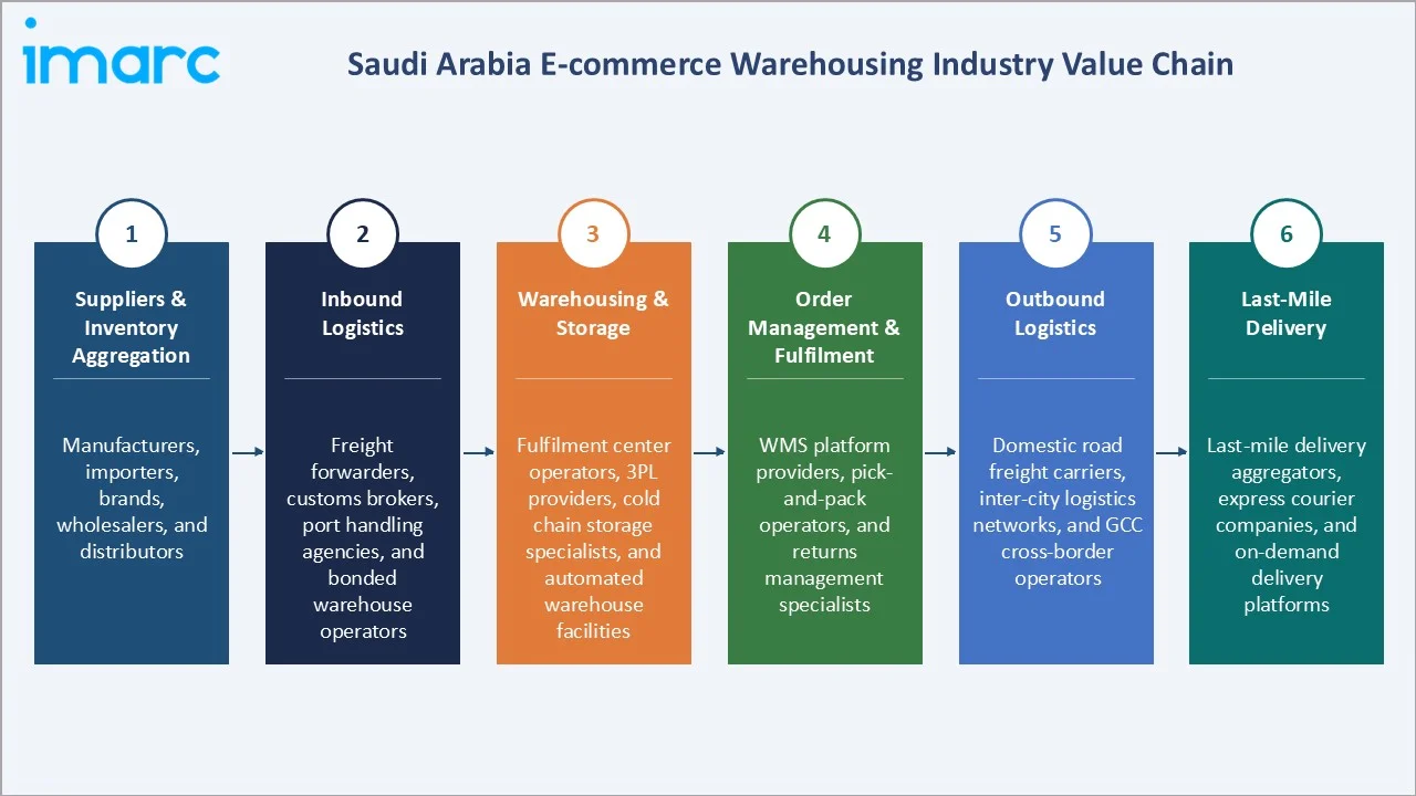 Saudi Arabia E-commerce Warehousing Market Industry Value Chain
