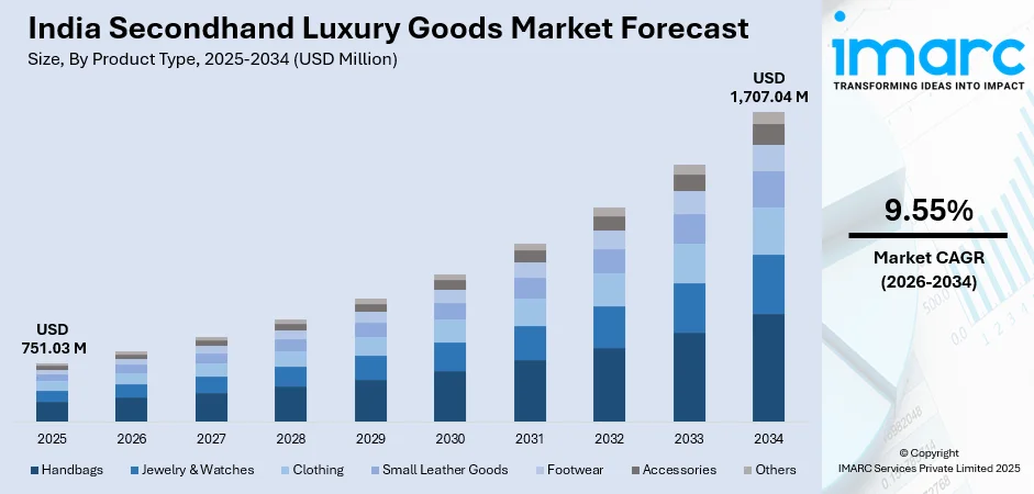 India Secondhand Luxury Goods Market Size