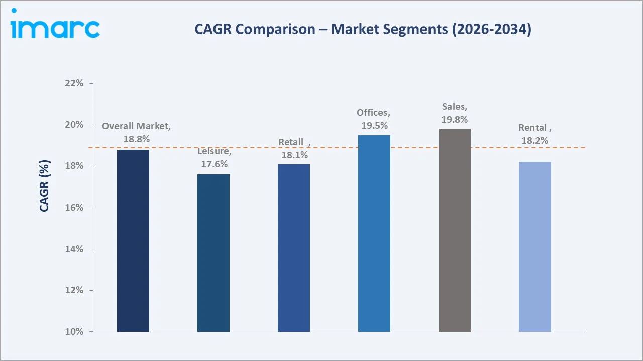 India Commercial Real Estate Market CAGR Comparison