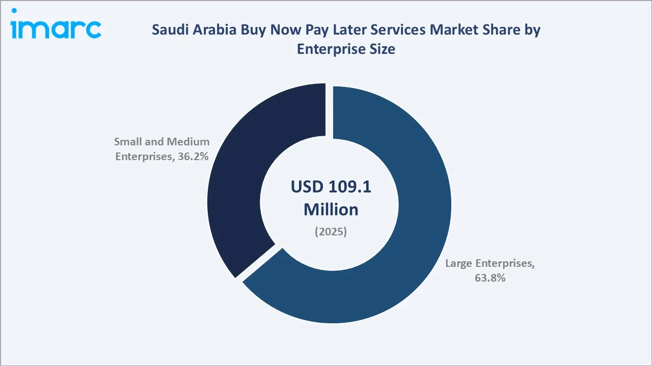 Saudi Arabia Buy Now Pay Later Services Market By Enterprise Size