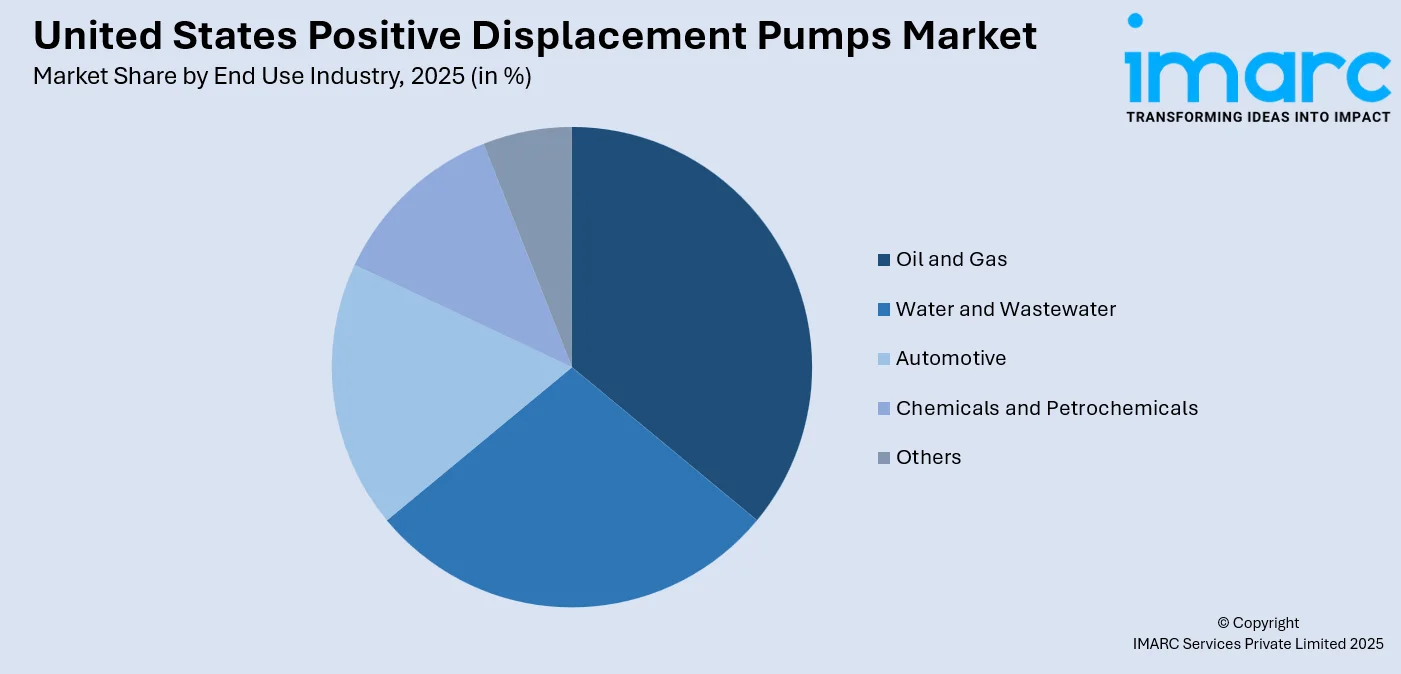 United States Positive Displacement Pumps Market by End Use Industry