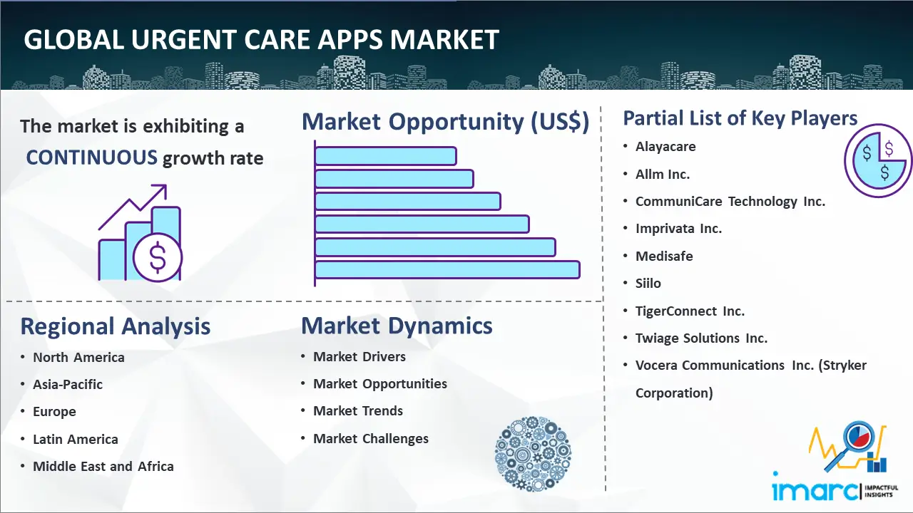 Global Urgent Care Apps Market