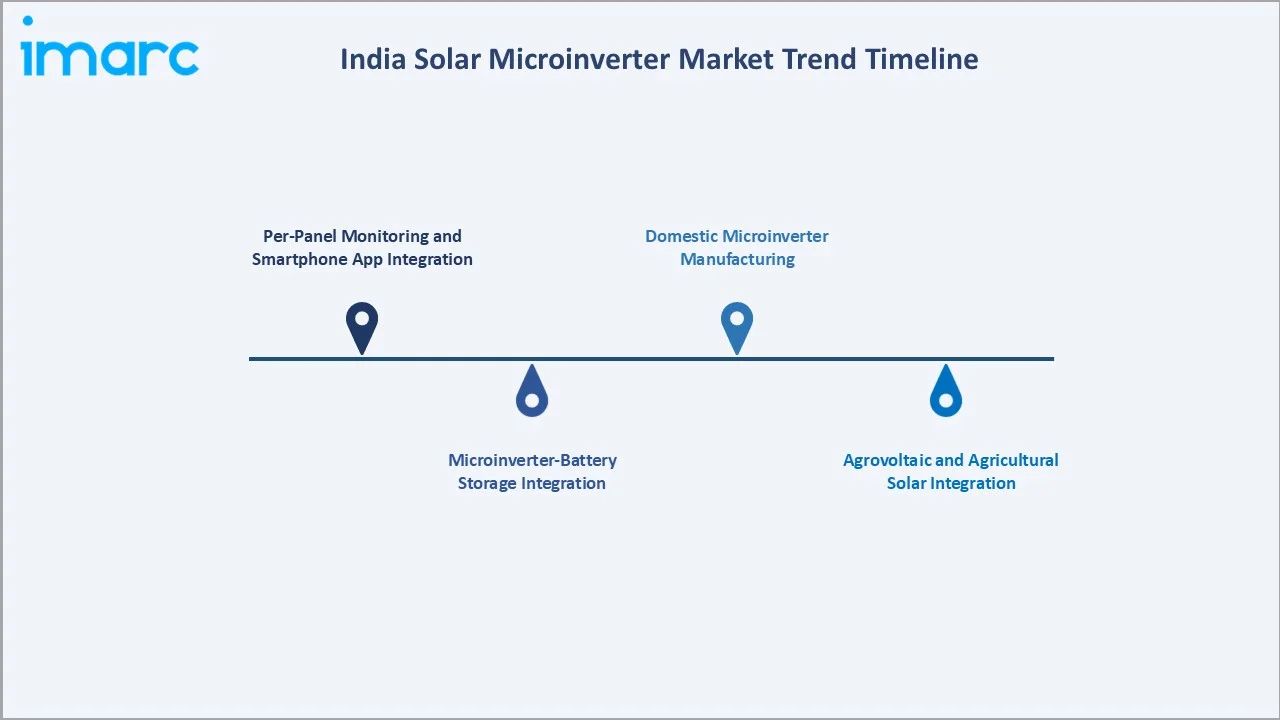 India Solar Microinverter Market Trend Timeline