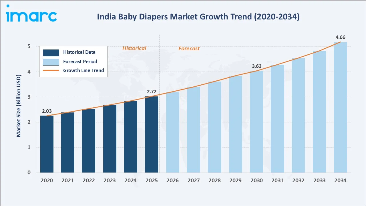 India Baby Diapers Market Growth Trend