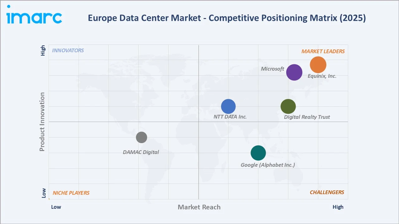 Europe Data Center Market By Competitive Landscape