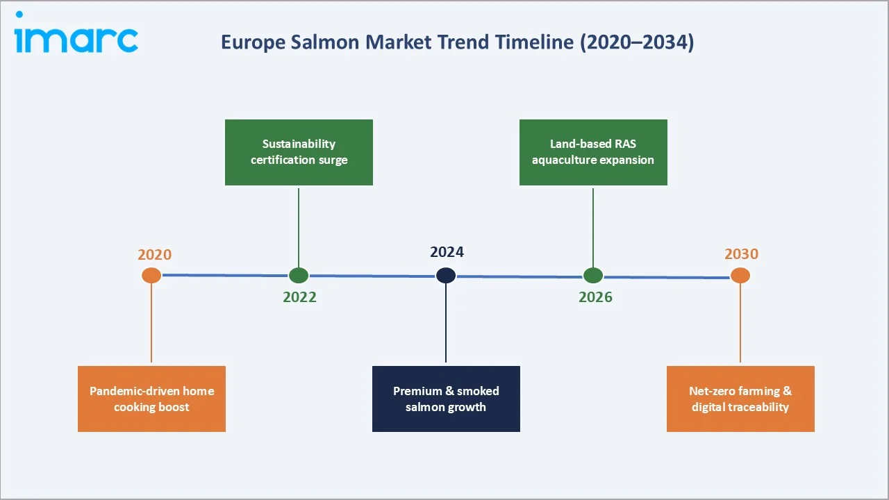 Europe Salmon Market Trends