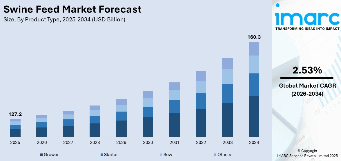 Swine Feed Market Size