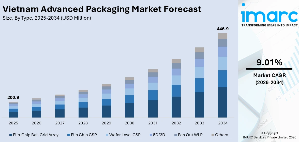 Vietnam advanced packaging market size