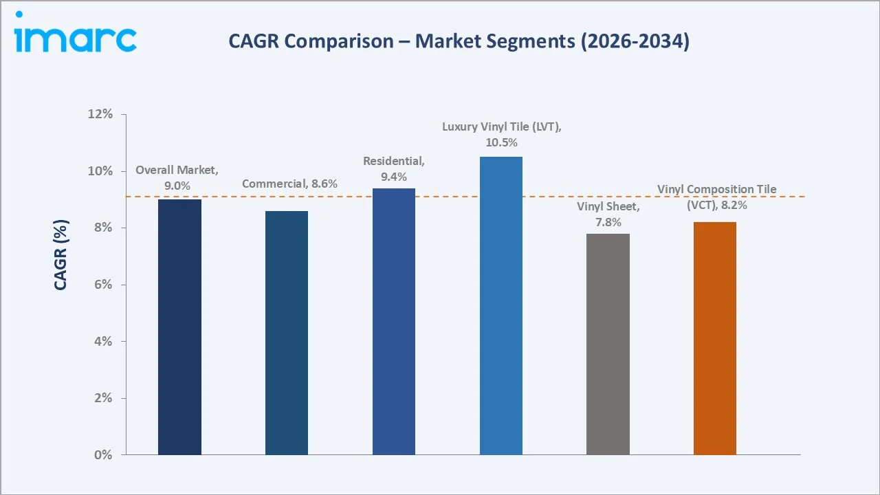 Mexico Vinyl Flooring Market CAGR Comparison