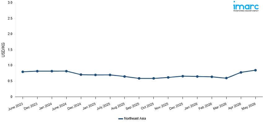 Line Chart