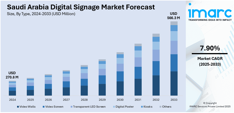 Saudi Arabia Digital Signage Market Size