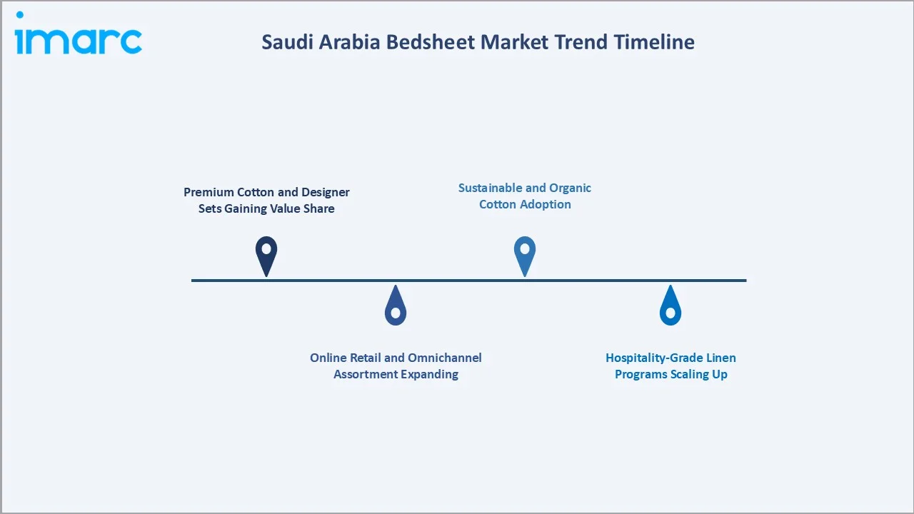Saudi Arabia Bedsheet Market Trend Timelien