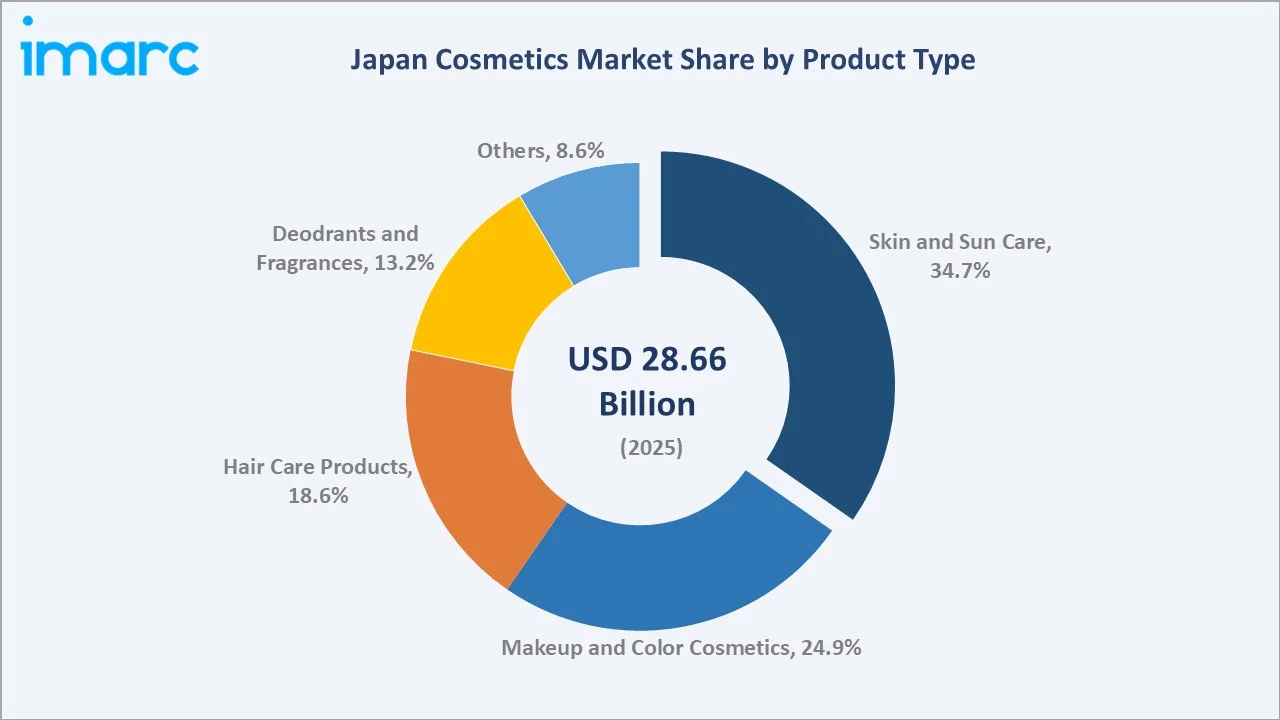 Japan Cosmetics Market By Product Type